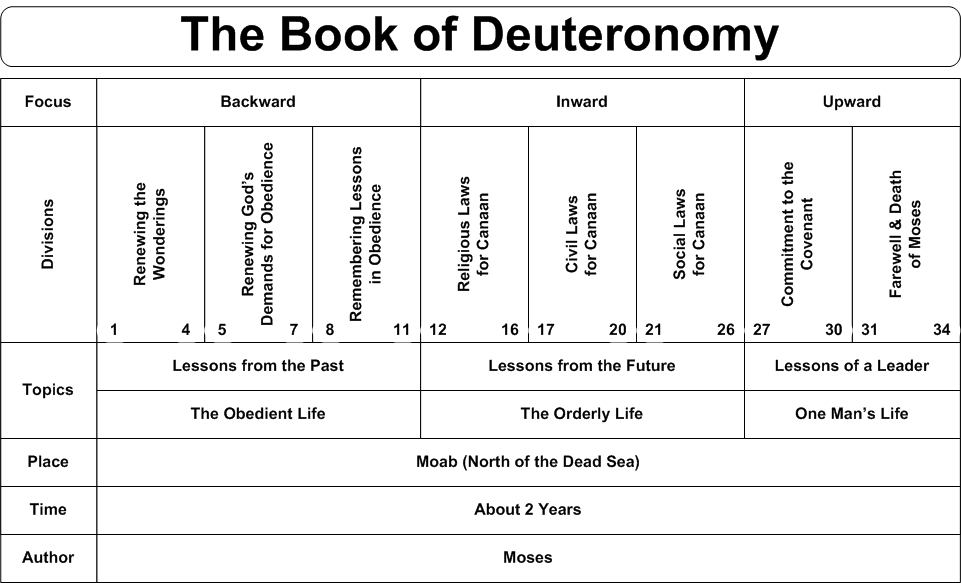 Deuteronomy Study Rivers Of Joy Baptist Church